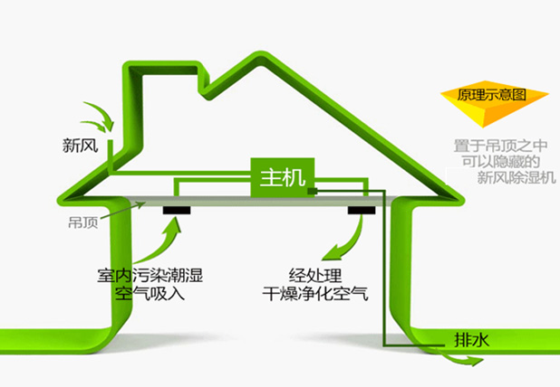 艾普生全屋中央新風(fēng)吊頂除濕機(jī)ACFD-E系列如何正確安裝？安裝過程中有哪些優(yōu)化措施？